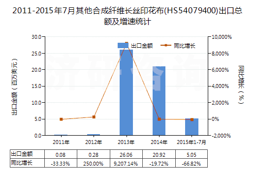 2011-2015年7月其他合成纖維長絲印花布(HS54079400)出口總額及增速統(tǒng)計(jì) 2011-2015年7月其他合成纖維長絲印花布(HS54079400)出口總額及增速統(tǒng)計(jì)